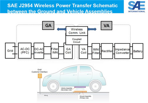 待2018年最终标准化完成，电动汽车无线充电技术就要来了