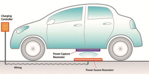 待2018年最终标准化完成，电动汽车无线充电技术就要来了