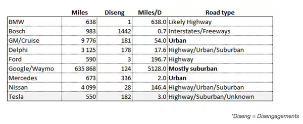 加州交管局发布了一份自动驾驶年终报告：Waymo 、通用、日产名列前三