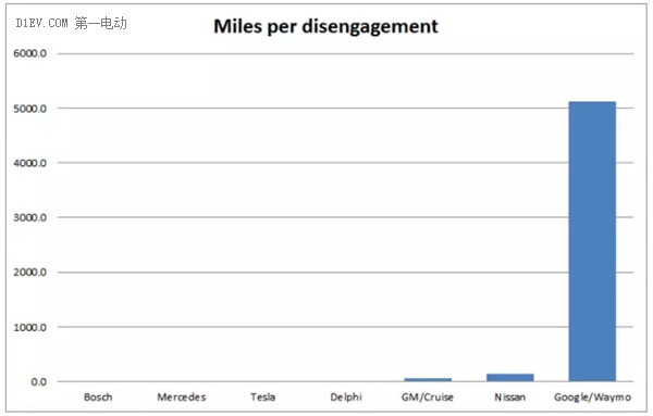 加州交管局发布了一份自动驾驶年终报告：Waymo 、通用、日产名列前三