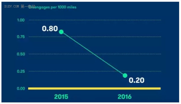 加州交管局发布了一份自动驾驶年终报告：Waymo 、通用、日产名列前三