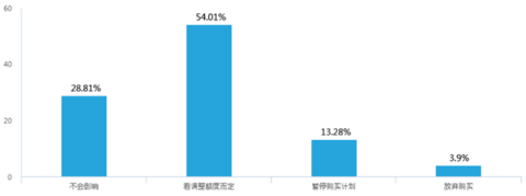 新能源汽车补贴退坡，七成意向消费者认为调整价格合理