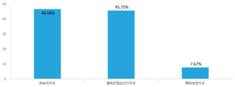 新能源汽车补贴退坡，七成意向消费者认为调整价格合理