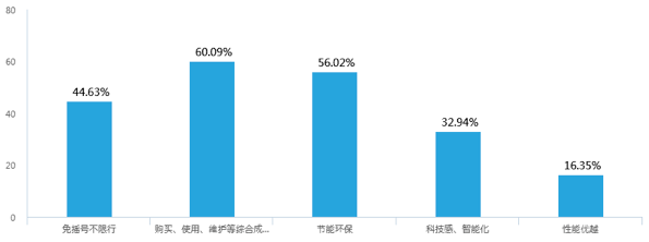 新能源汽車補(bǔ)貼退坡，七成意向消費(fèi)者認(rèn)為調(diào)整價(jià)格合理