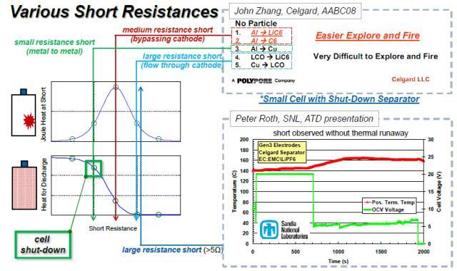 锂离子电池安全问题的对策：内短路模型研究