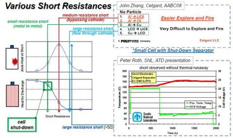 锂离子电池安全问题的对策：内短路模型研究