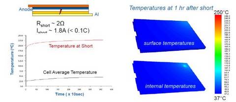 锂离子电池安全问题的对策：内短路模型研究