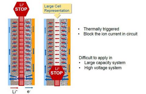 锂离子电池安全问题的对策：内短路模型研究