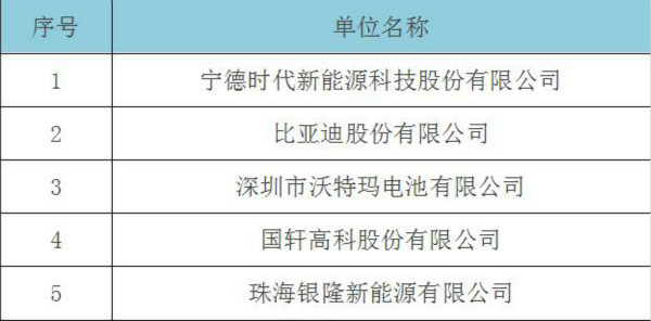 中国动力电池20强出炉 沃特玛稳居前三强