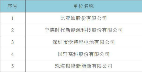 中國動力電池20強(qiáng)出爐 沃特瑪穩(wěn)居前三強(qiáng)