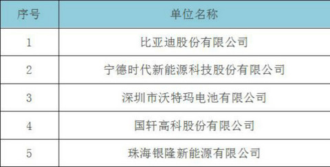中国动力电池20强出炉 沃特玛稳居前三强