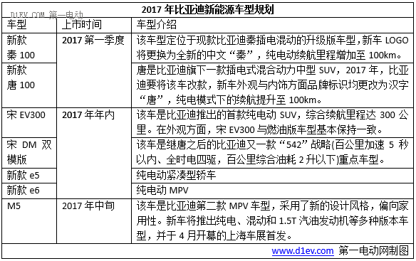 2017年十大车企新能源销量目标/新车规划，将有超40辆新车上市