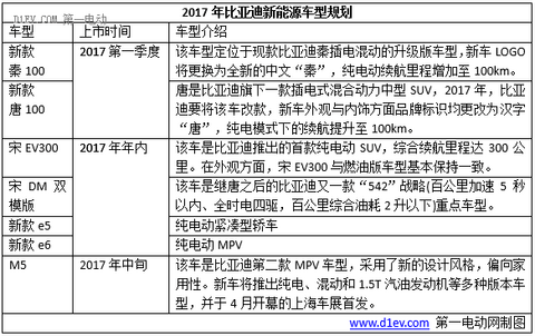 2017年十大车企新能源销量目标/新车规划，将有超40辆新车上市