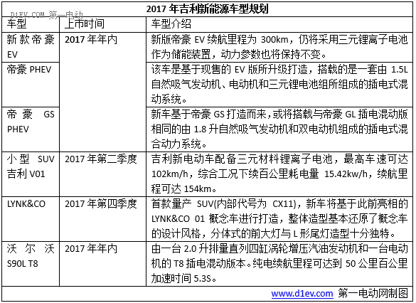2017年十大車企新能源銷量目標(biāo)/新車規(guī)劃，將有超40輛新車上市