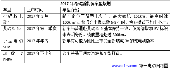 2017年十大車企新能源銷量目標(biāo)/新車規(guī)劃，將有超40輛新車上市