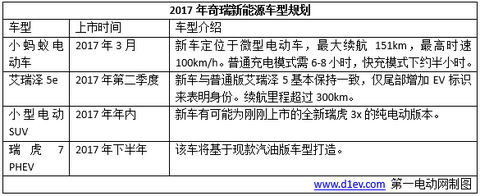 2017年十大车企新能源销量目标/新车规划，将有超40辆新车上市
