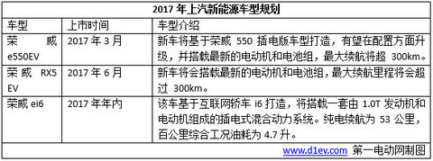 2017年十大车企新能源销量目标/新车规划，将有超40辆新车上市