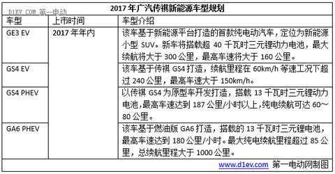 2017年十大车企新能源销量目标/新车规划，将有超40辆新车上市