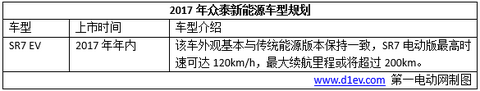 2017年十大车企新能源销量目标/新车规划，将有超40辆新车上市