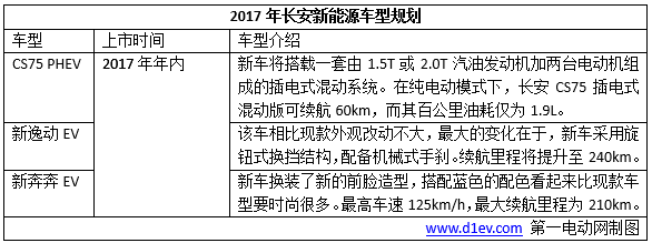 2017年十大车企新能源销量目标/新车规划，将有超40辆新车上市