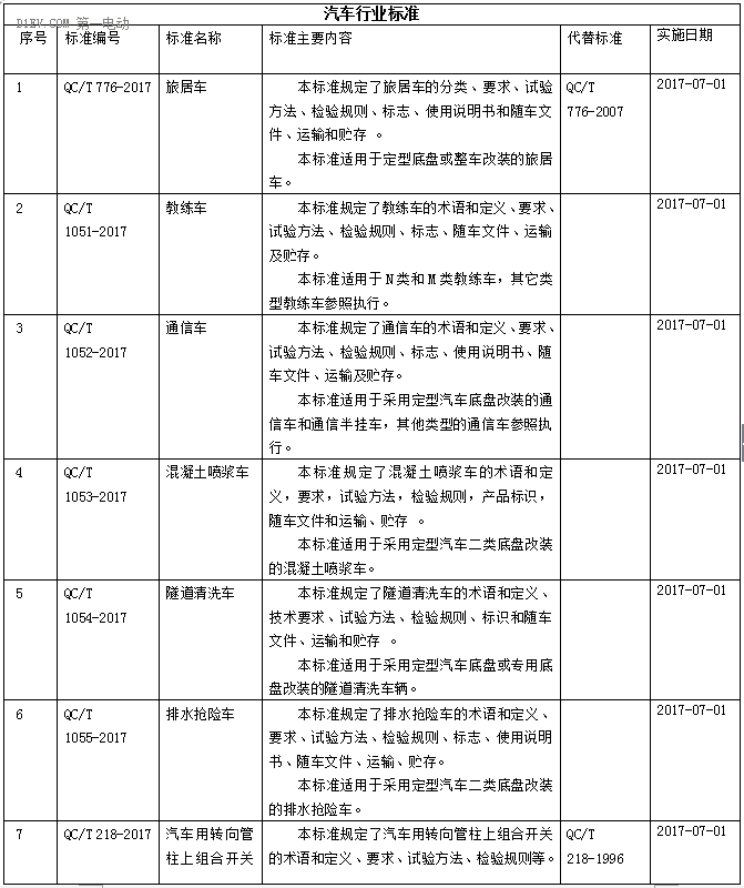 工信部批准电动汽车用异步/永磁同步驱动电机系统两项标准，7月1日起实施