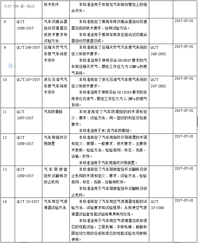 工信部批準(zhǔn)電動(dòng)汽車用異步/永磁同步驅(qū)動(dòng)電機(jī)系統(tǒng)兩項(xiàng)標(biāo)準(zhǔn)，7月1日起實(shí)施