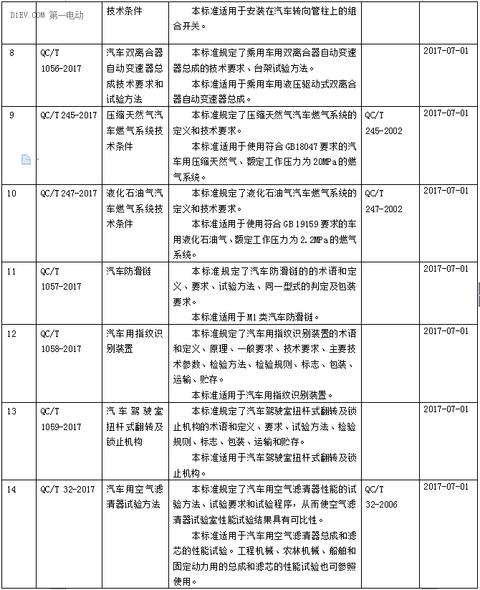 工信部批准电动汽车用异步/永磁同步驱动电机系统两项标准，7月1日起实施