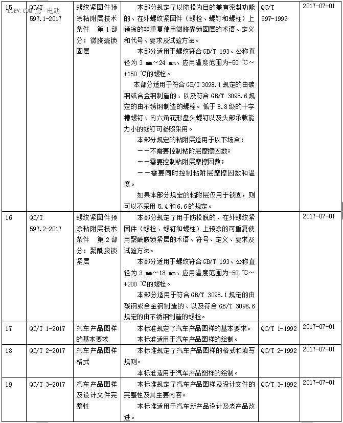 工信部批准电动汽车用异步/永磁同步驱动电机系统两项标准，7月1日起实施