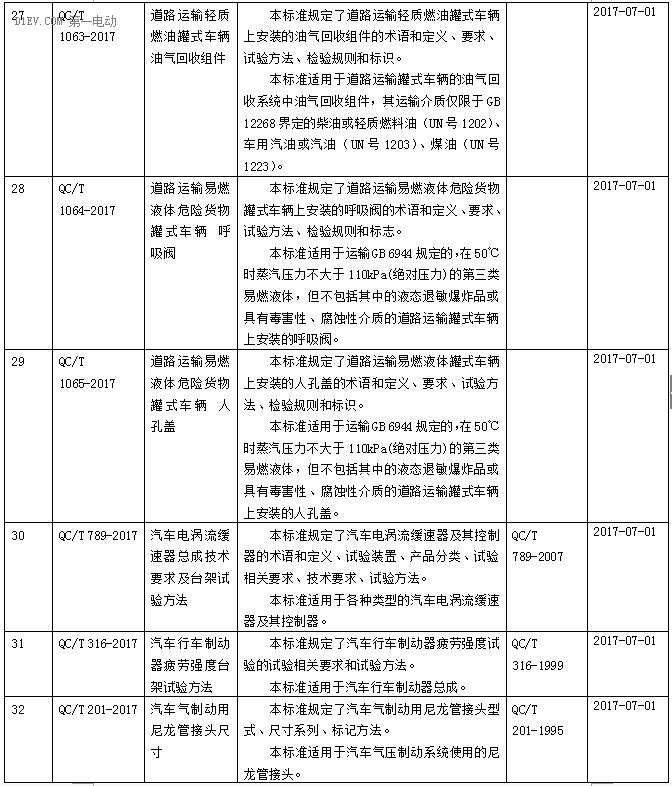 工信部批準(zhǔn)電動(dòng)汽車用異步/永磁同步驅(qū)動(dòng)電機(jī)系統(tǒng)兩項(xiàng)標(biāo)準(zhǔn)，7月1日起實(shí)施