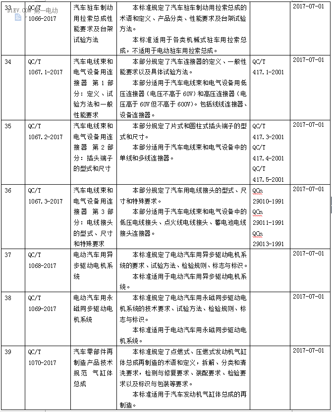 工信部批准电动汽车用异步/永磁同步驱动电机系统两项标准，7月1日起实施