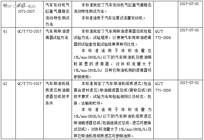 工信部批准电动汽车用异步/永磁同步驱动电机系统两项标准，7月1日起实施