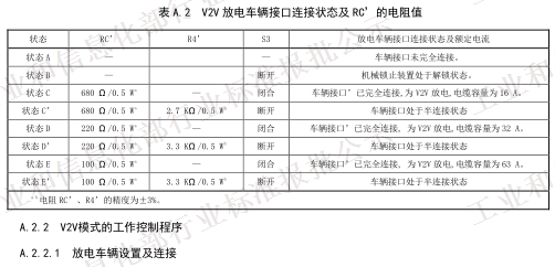 QC/T 1088-2017《電動汽車用充放電式電機控制器技術(shù)條件》(報批稿)
