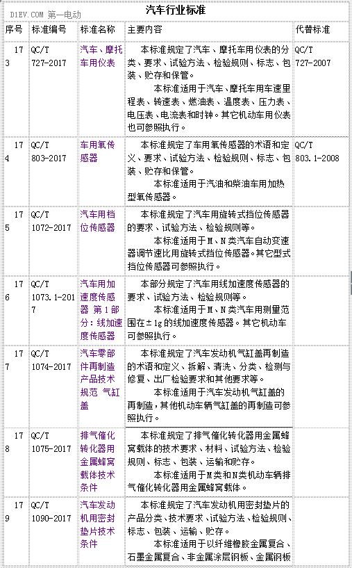 工信部公示电动汽车用增程器/城市环卫车/电机控制器技术条件等四项标准