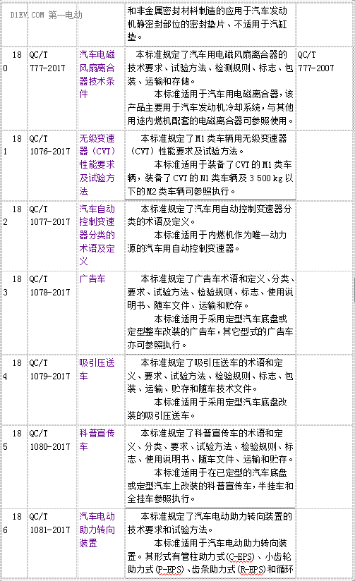 工信部公示电动汽车用增程器/城市环卫车/电机控制器技术条件等四项标准