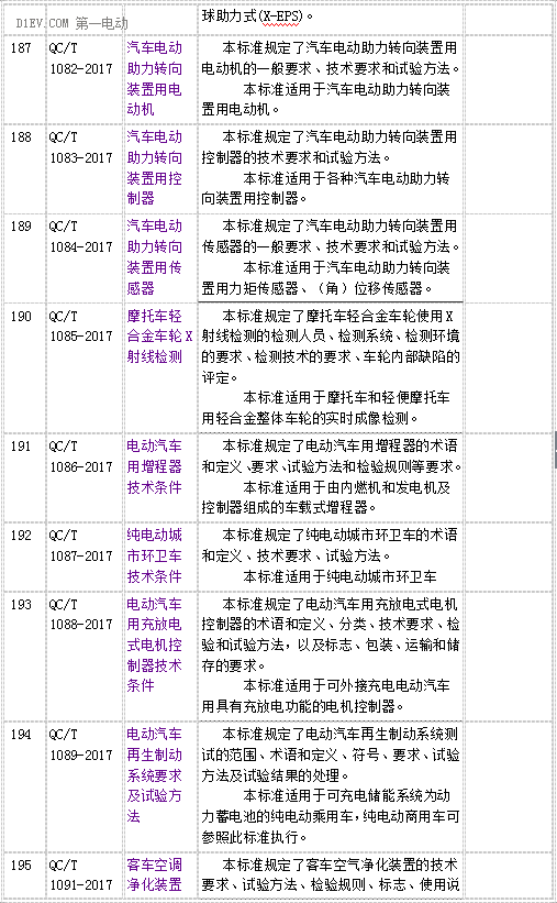 工信部公示电动汽车用增程器/城市环卫车/电机控制器技术条件等四项标准