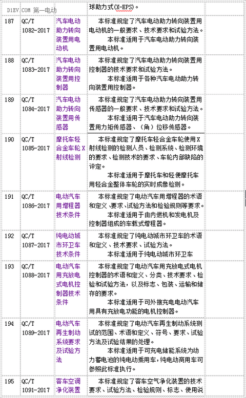 工信部公示电动汽车用增程器/城市环卫车/电机控制器技术条件等四项标准 工信部公示电动汽车用增程器/城市环卫车/电机控制器技术条件等四项标准