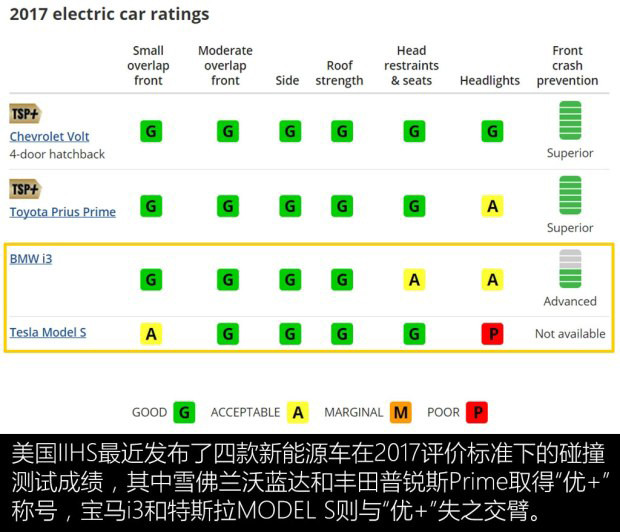  为何未获IIHS优+? 特斯拉MODEL S/宝马i3安全碰撞测试解析