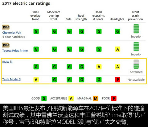  为何未获IIHS优+? 特斯拉MODEL S/宝马i3安全碰撞测试解析