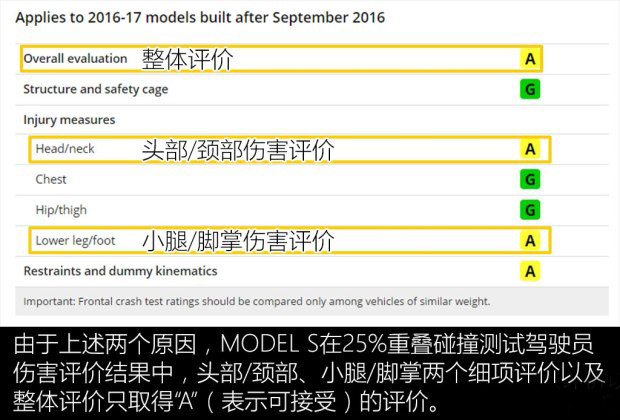  为何未获IIHS优+? 特斯拉MODEL S/宝马i3安全碰撞测试解析