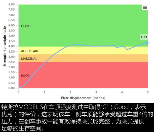  为何未获IIHS优+? 特斯拉MODEL S/宝马i3安全碰撞测试解析