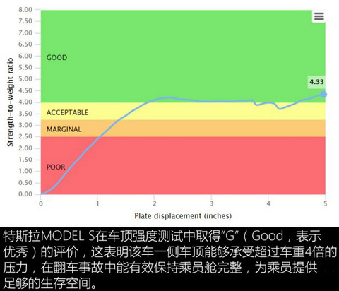  为何未获IIHS优+? 特斯拉MODEL S/宝马i3安全碰撞测试解析