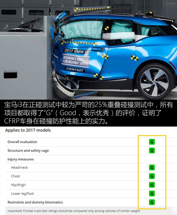  為何未獲IIHS優(yōu)+? 特斯拉MODEL S/寶馬i3安全碰撞測試解析