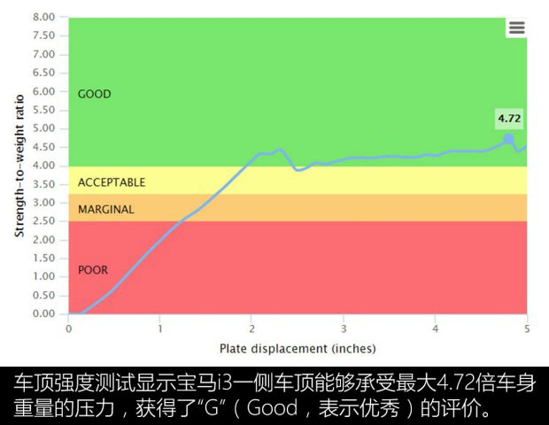  为何未获IIHS优+? 特斯拉MODEL S/宝马i3安全碰撞测试解析