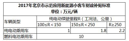 北京新能源汽車(chē)補(bǔ)貼即將落地，電池目錄或成備案考察因素