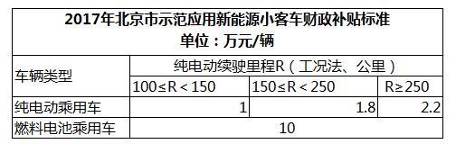 北京新能源汽车补贴即将落地，电池目录或成备案考察因素