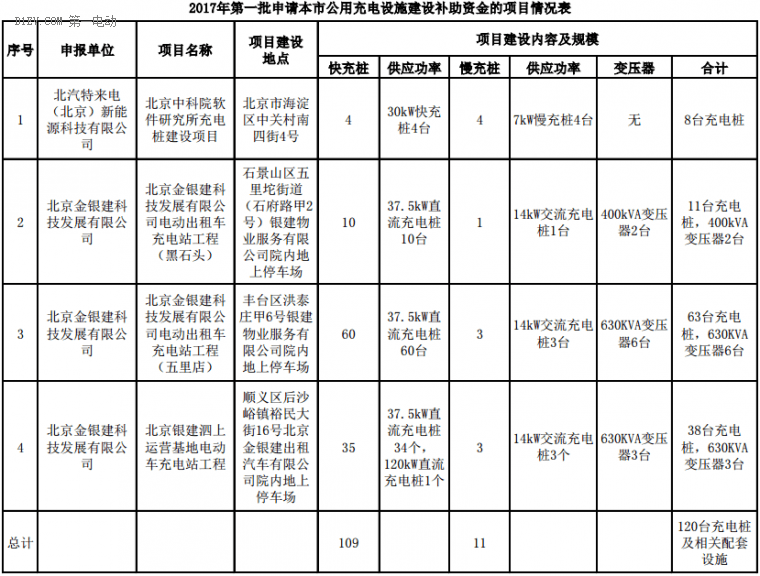 北京发改委公示2017年首批申请充电补助的项目，北汽特来电/金银建120台充电桩在列