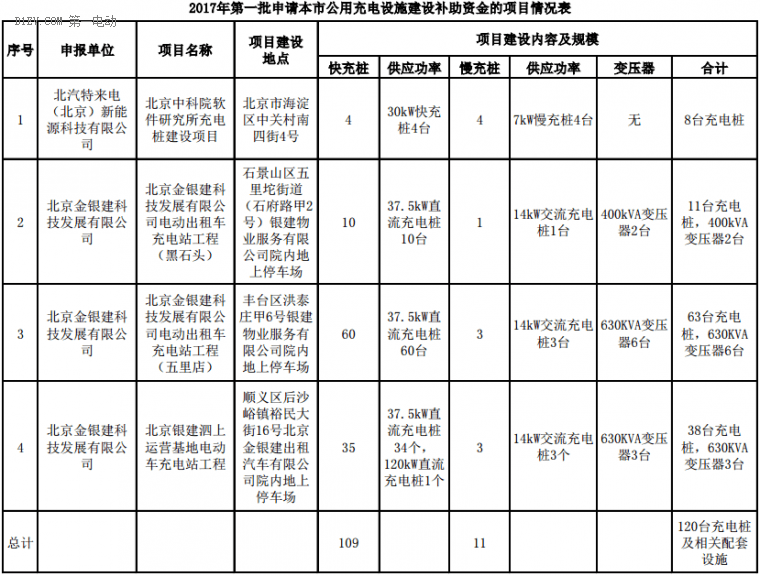 北京發(fā)改委公示2017年首批申請充電補(bǔ)助的項(xiàng)目，北汽特來電/金銀建120臺(tái)充電樁在列