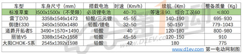 低速电动车