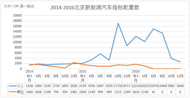 2017年北京新能源汽车指标将一牌难求？这些数据告诉你真相！