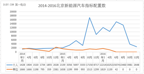 2017年北京新能源汽车指标将一牌难求？这些数据告诉你真相！